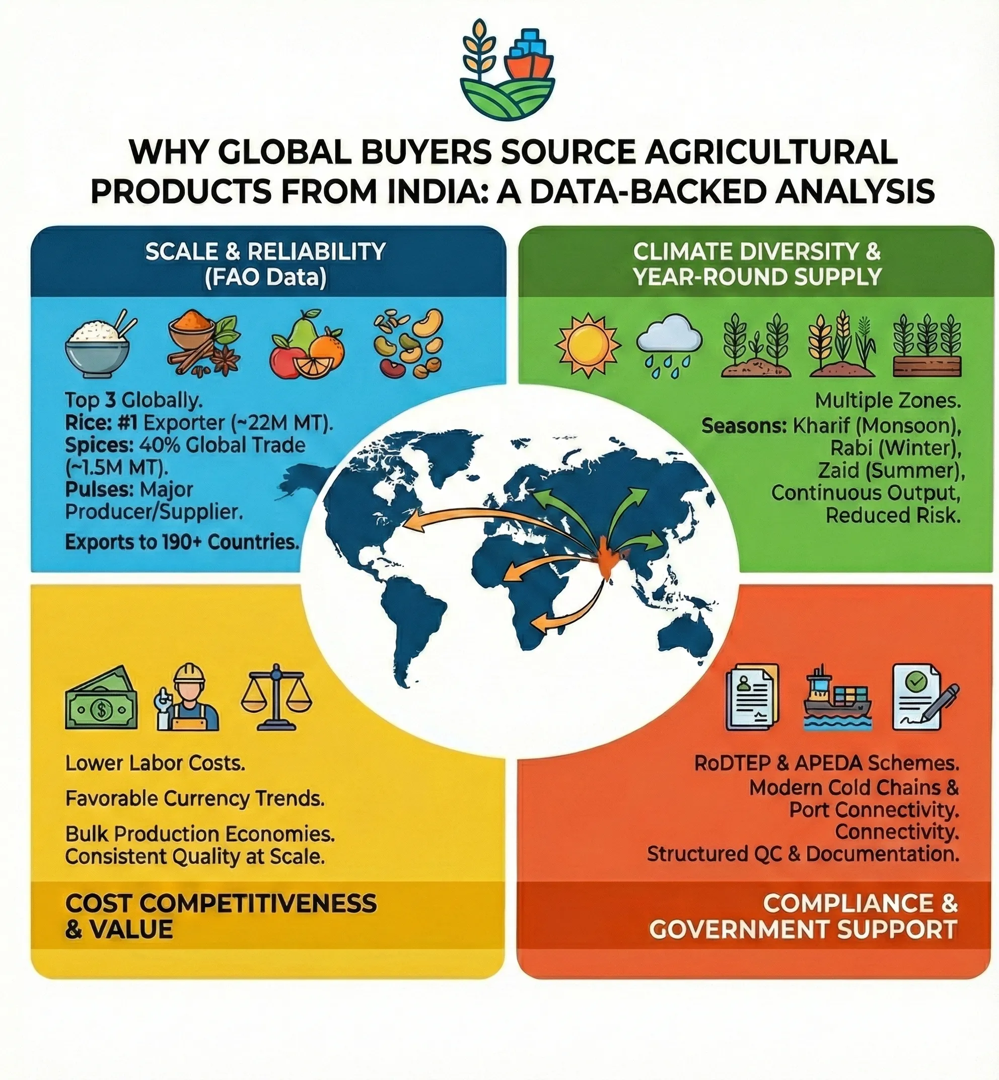 India agricultural heartland – sourcing hub for global buyers