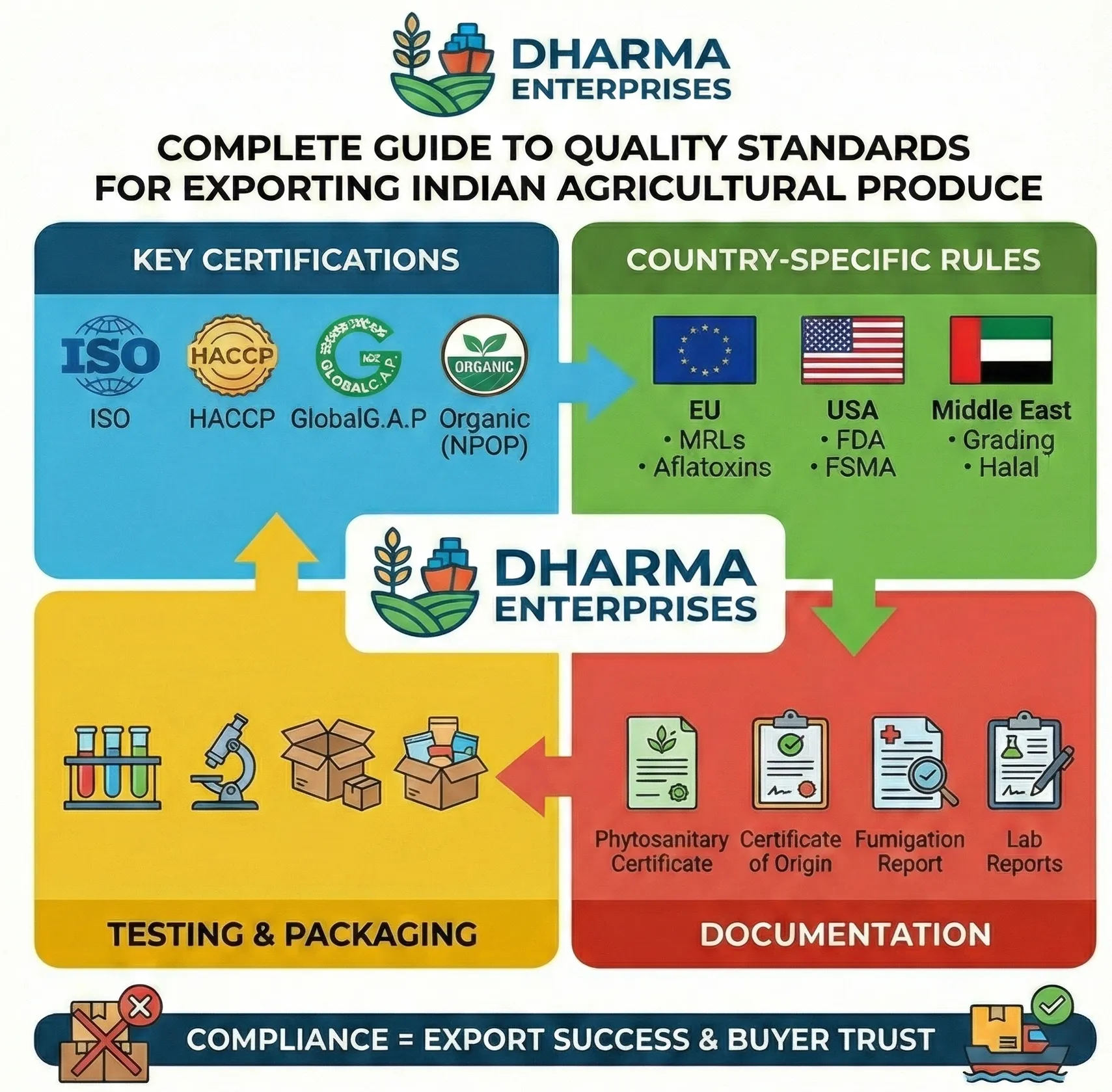 Quality assurance and testing – standards for exporting Indian agricultural produce